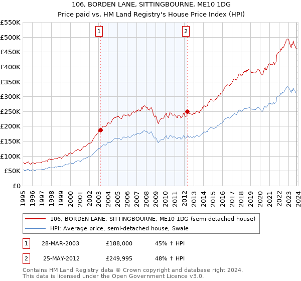 106, BORDEN LANE, SITTINGBOURNE, ME10 1DG: Price paid vs HM Land Registry's House Price Index