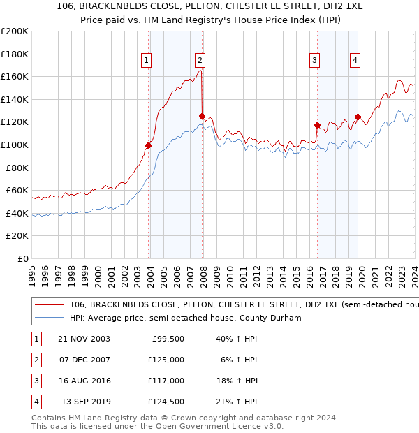 106, BRACKENBEDS CLOSE, PELTON, CHESTER LE STREET, DH2 1XL: Price paid vs HM Land Registry's House Price Index