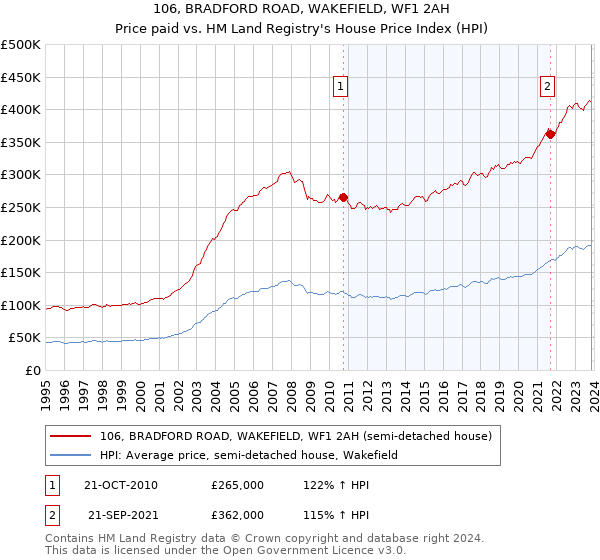 106, BRADFORD ROAD, WAKEFIELD, WF1 2AH: Price paid vs HM Land Registry's House Price Index