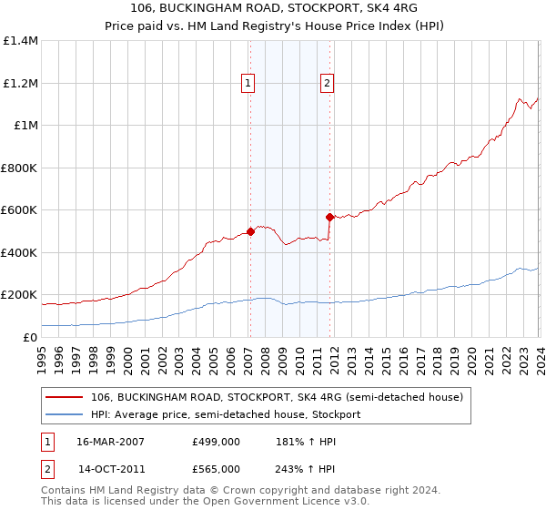 106, BUCKINGHAM ROAD, STOCKPORT, SK4 4RG: Price paid vs HM Land Registry's House Price Index