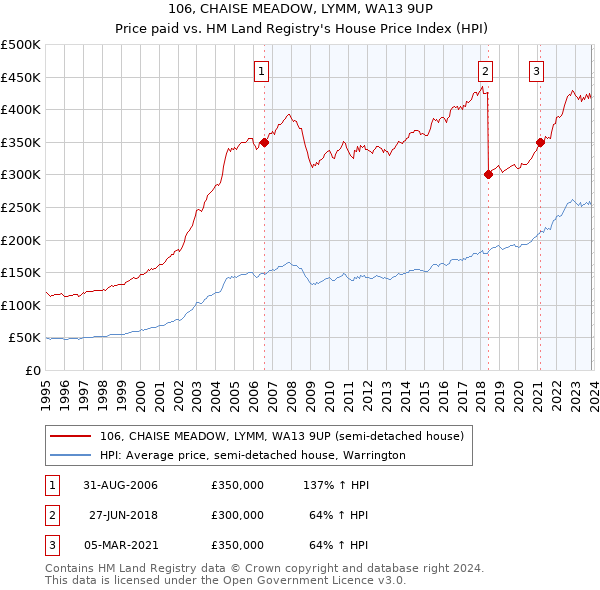 106, CHAISE MEADOW, LYMM, WA13 9UP: Price paid vs HM Land Registry's House Price Index