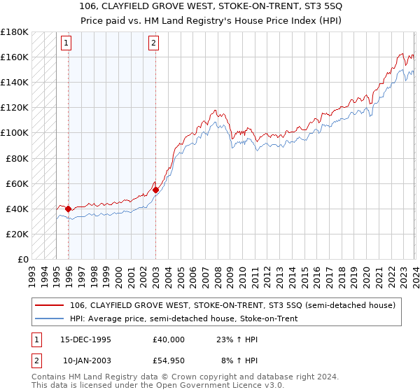 106, CLAYFIELD GROVE WEST, STOKE-ON-TRENT, ST3 5SQ: Price paid vs HM Land Registry's House Price Index