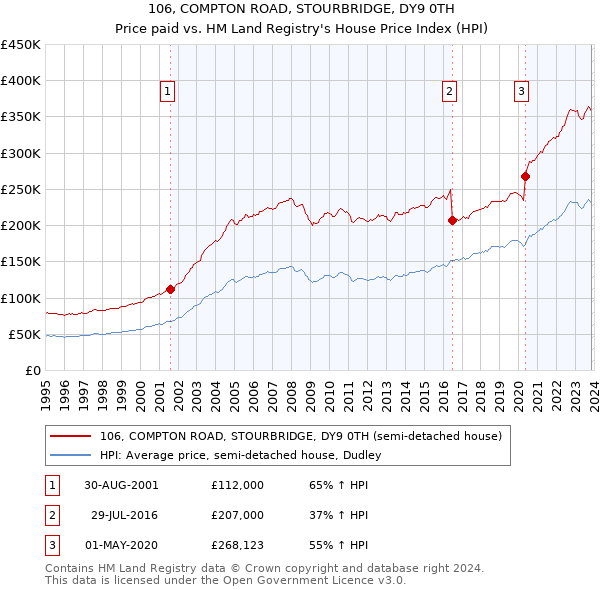 106, COMPTON ROAD, STOURBRIDGE, DY9 0TH: Price paid vs HM Land Registry's House Price Index