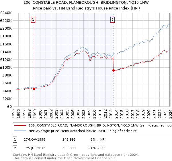 106, CONSTABLE ROAD, FLAMBOROUGH, BRIDLINGTON, YO15 1NW: Price paid vs HM Land Registry's House Price Index