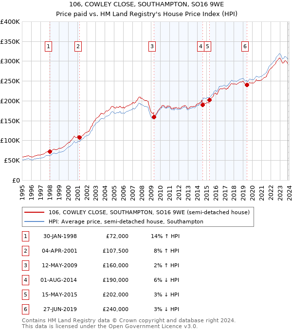 106, COWLEY CLOSE, SOUTHAMPTON, SO16 9WE: Price paid vs HM Land Registry's House Price Index