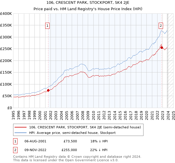 106, CRESCENT PARK, STOCKPORT, SK4 2JE: Price paid vs HM Land Registry's House Price Index