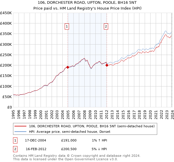 106, DORCHESTER ROAD, UPTON, POOLE, BH16 5NT: Price paid vs HM Land Registry's House Price Index