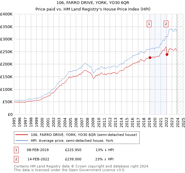 106, FARRO DRIVE, YORK, YO30 6QR: Price paid vs HM Land Registry's House Price Index