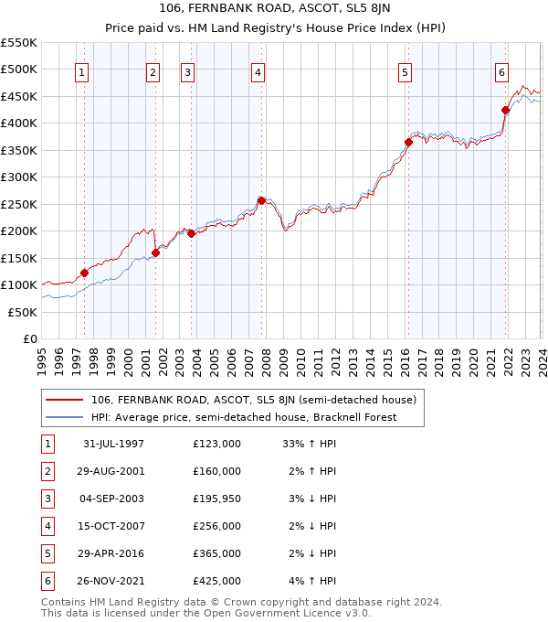 106, FERNBANK ROAD, ASCOT, SL5 8JN: Price paid vs HM Land Registry's House Price Index