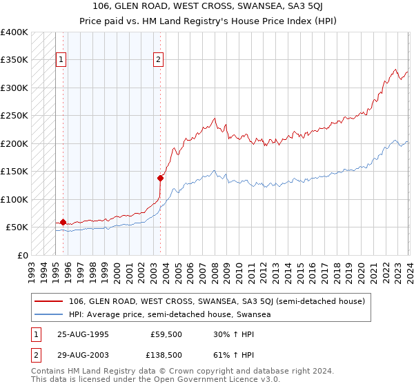 106, GLEN ROAD, WEST CROSS, SWANSEA, SA3 5QJ: Price paid vs HM Land Registry's House Price Index