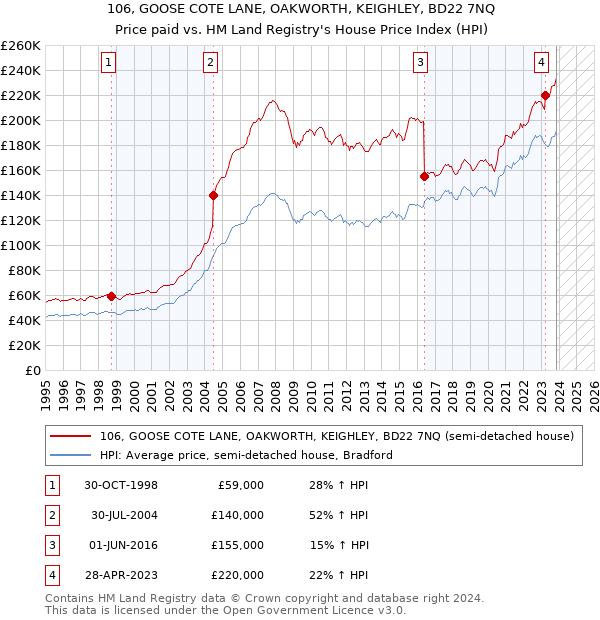106, GOOSE COTE LANE, OAKWORTH, KEIGHLEY, BD22 7NQ: Price paid vs HM Land Registry's House Price Index