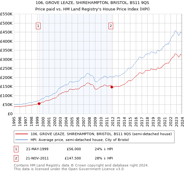 106, GROVE LEAZE, SHIREHAMPTON, BRISTOL, BS11 9QS: Price paid vs HM Land Registry's House Price Index