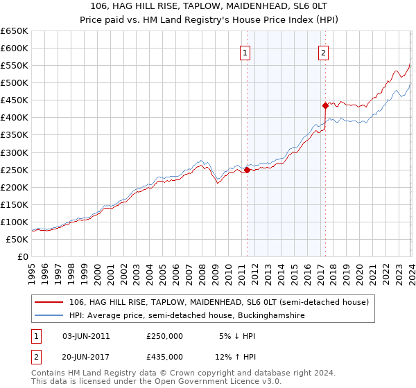 106, HAG HILL RISE, TAPLOW, MAIDENHEAD, SL6 0LT: Price paid vs HM Land Registry's House Price Index