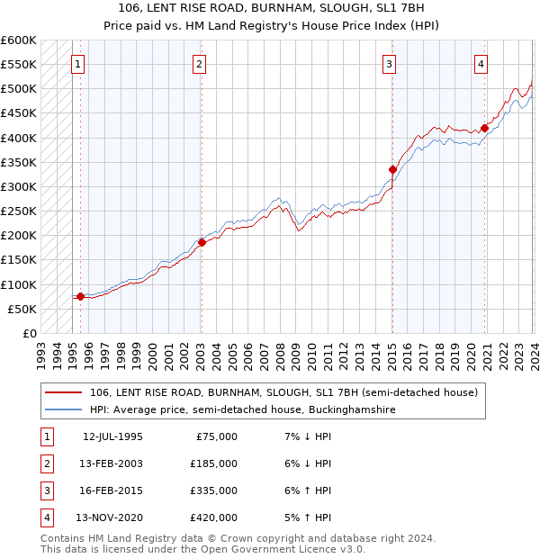 106, LENT RISE ROAD, BURNHAM, SLOUGH, SL1 7BH: Price paid vs HM Land Registry's House Price Index