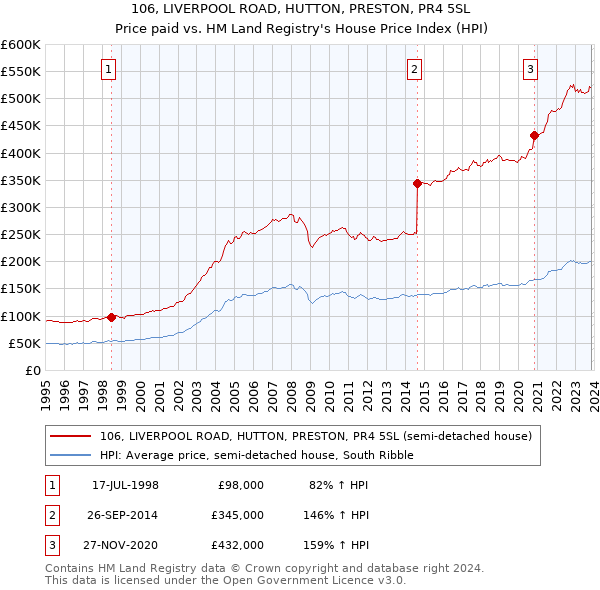 106, LIVERPOOL ROAD, HUTTON, PRESTON, PR4 5SL: Price paid vs HM Land Registry's House Price Index