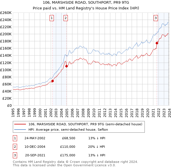 106, MARSHSIDE ROAD, SOUTHPORT, PR9 9TG: Price paid vs HM Land Registry's House Price Index