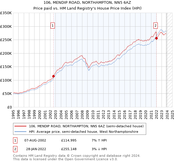 106, MENDIP ROAD, NORTHAMPTON, NN5 6AZ: Price paid vs HM Land Registry's House Price Index