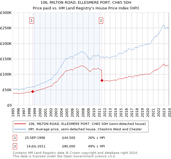 106, MILTON ROAD, ELLESMERE PORT, CH65 5DH: Price paid vs HM Land Registry's House Price Index