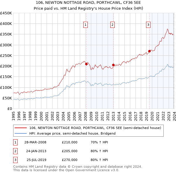 106, NEWTON NOTTAGE ROAD, PORTHCAWL, CF36 5EE: Price paid vs HM Land Registry's House Price Index