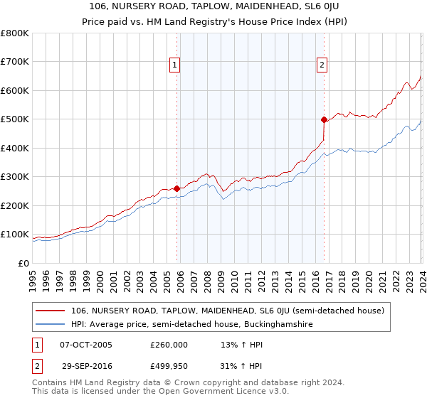 106, NURSERY ROAD, TAPLOW, MAIDENHEAD, SL6 0JU: Price paid vs HM Land Registry's House Price Index