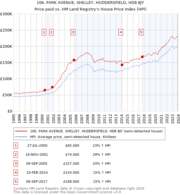 106, PARK AVENUE, SHELLEY, HUDDERSFIELD, HD8 8JY: Price paid vs HM Land Registry's House Price Index