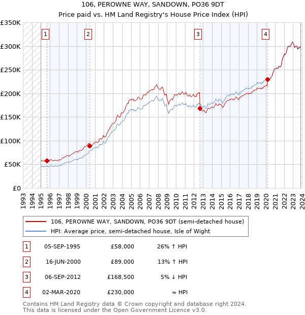 106, PEROWNE WAY, SANDOWN, PO36 9DT: Price paid vs HM Land Registry's House Price Index