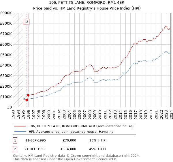 106, PETTITS LANE, ROMFORD, RM1 4ER: Price paid vs HM Land Registry's House Price Index