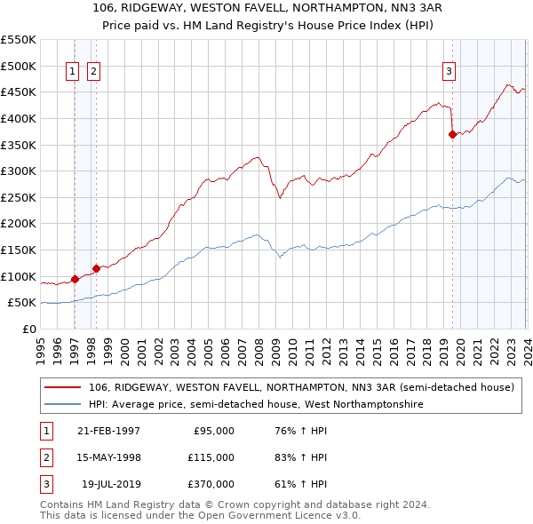 106, RIDGEWAY, WESTON FAVELL, NORTHAMPTON, NN3 3AR: Price paid vs HM Land Registry's House Price Index