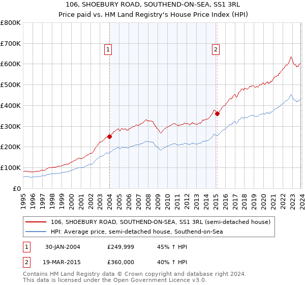 106, SHOEBURY ROAD, SOUTHEND-ON-SEA, SS1 3RL: Price paid vs HM Land Registry's House Price Index