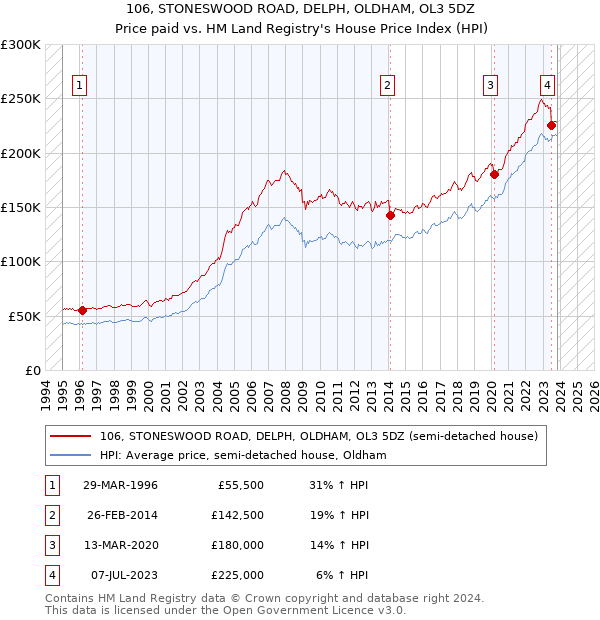 106, STONESWOOD ROAD, DELPH, OLDHAM, OL3 5DZ: Price paid vs HM Land Registry's House Price Index