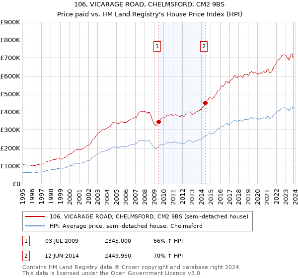 106, VICARAGE ROAD, CHELMSFORD, CM2 9BS: Price paid vs HM Land Registry's House Price Index