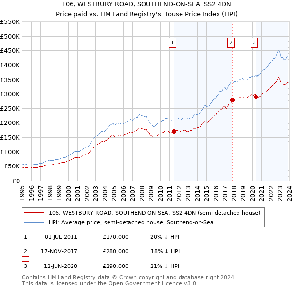 106, WESTBURY ROAD, SOUTHEND-ON-SEA, SS2 4DN: Price paid vs HM Land Registry's House Price Index