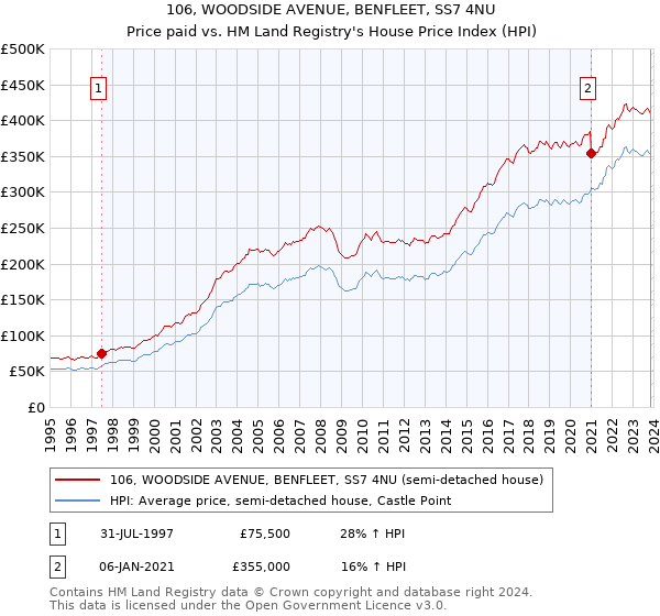 106, WOODSIDE AVENUE, BENFLEET, SS7 4NU: Price paid vs HM Land Registry's House Price Index