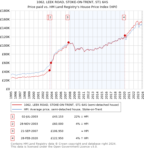 1062, LEEK ROAD, STOKE-ON-TRENT, ST1 6AS: Price paid vs HM Land Registry's House Price Index