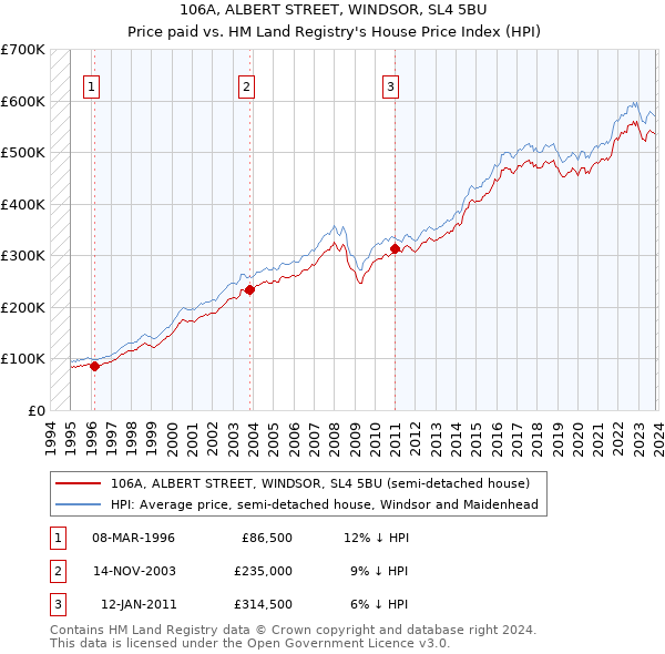 106A, ALBERT STREET, WINDSOR, SL4 5BU: Price paid vs HM Land Registry's House Price Index