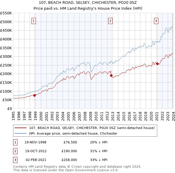 107, BEACH ROAD, SELSEY, CHICHESTER, PO20 0SZ: Price paid vs HM Land Registry's House Price Index