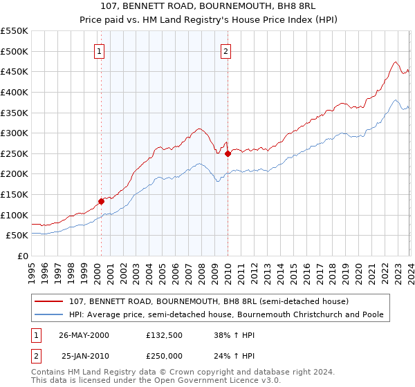 107, BENNETT ROAD, BOURNEMOUTH, BH8 8RL: Price paid vs HM Land Registry's House Price Index