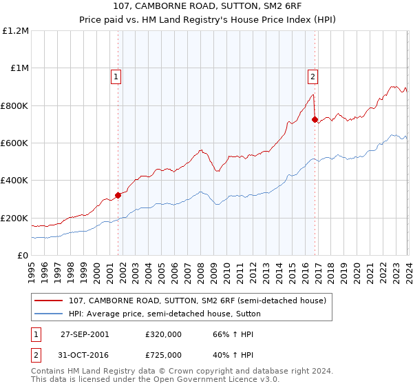 107, CAMBORNE ROAD, SUTTON, SM2 6RF: Price paid vs HM Land Registry's House Price Index