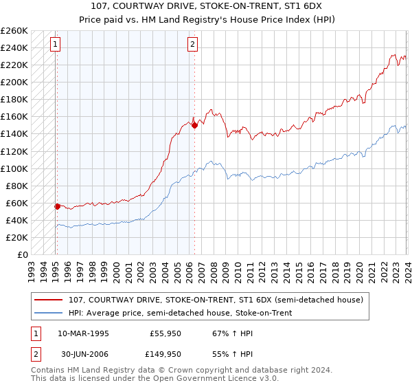 107, COURTWAY DRIVE, STOKE-ON-TRENT, ST1 6DX: Price paid vs HM Land Registry's House Price Index