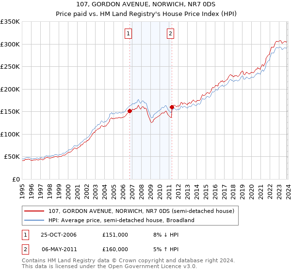 107, GORDON AVENUE, NORWICH, NR7 0DS: Price paid vs HM Land Registry's House Price Index