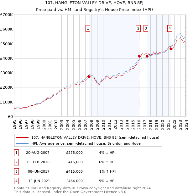 107, HANGLETON VALLEY DRIVE, HOVE, BN3 8EJ: Price paid vs HM Land Registry's House Price Index