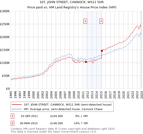 107, JOHN STREET, CANNOCK, WS11 5HR: Price paid vs HM Land Registry's House Price Index