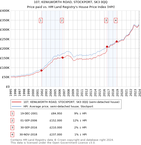 107, KENILWORTH ROAD, STOCKPORT, SK3 0QQ: Price paid vs HM Land Registry's House Price Index