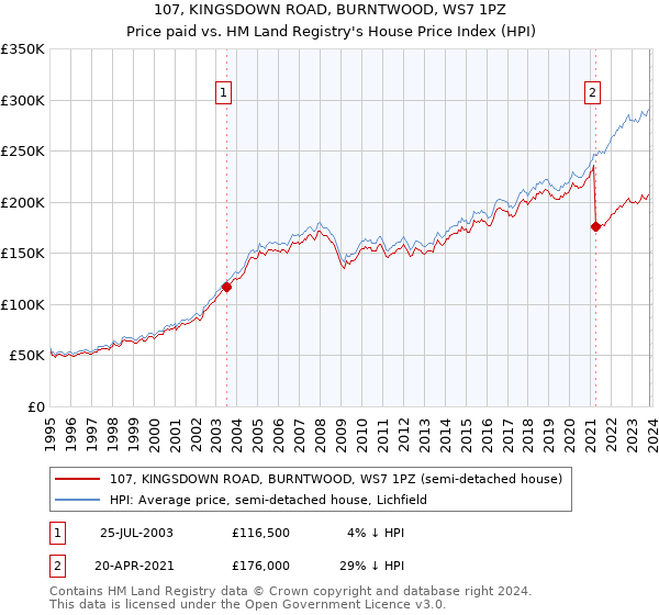 107, KINGSDOWN ROAD, BURNTWOOD, WS7 1PZ: Price paid vs HM Land Registry's House Price Index