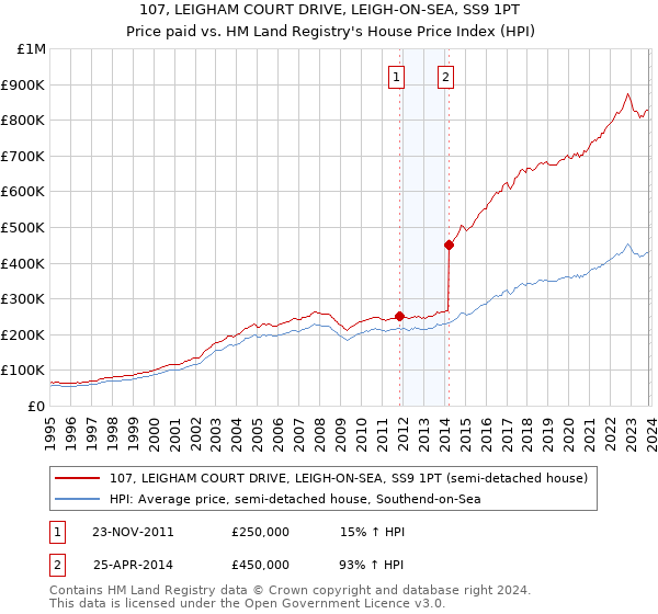 107, LEIGHAM COURT DRIVE, LEIGH-ON-SEA, SS9 1PT: Price paid vs HM Land Registry's House Price Index
