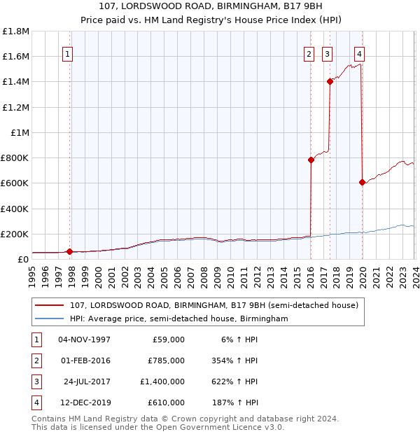 107, LORDSWOOD ROAD, BIRMINGHAM, B17 9BH: Price paid vs HM Land Registry's House Price Index