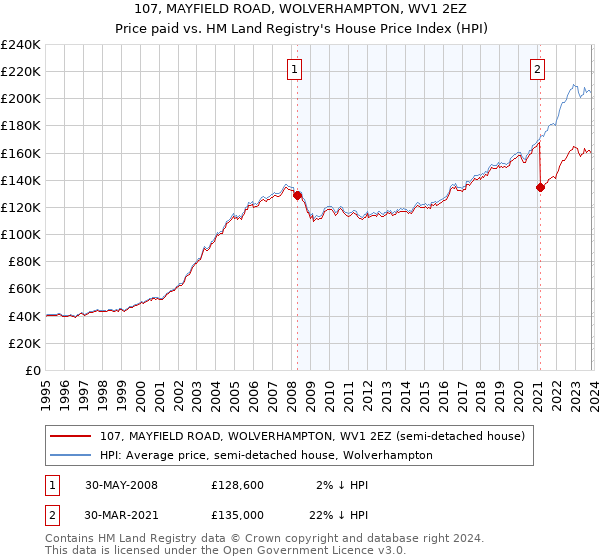 107, MAYFIELD ROAD, WOLVERHAMPTON, WV1 2EZ: Price paid vs HM Land Registry's House Price Index