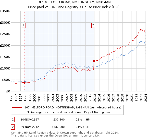 107, MELFORD ROAD, NOTTINGHAM, NG8 4AN: Price paid vs HM Land Registry's House Price Index