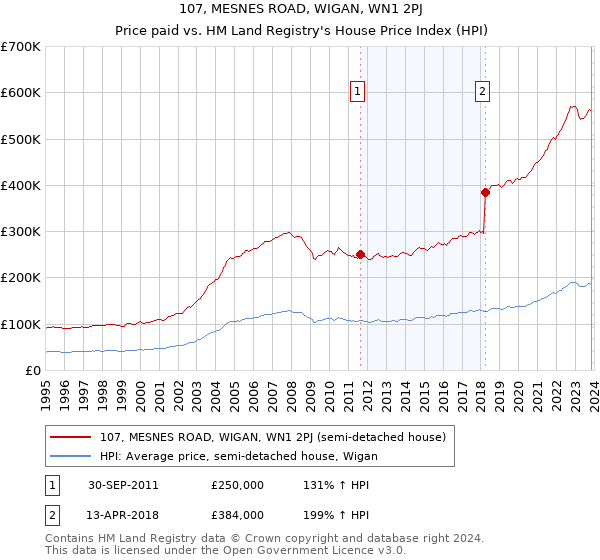 107, MESNES ROAD, WIGAN, WN1 2PJ: Price paid vs HM Land Registry's House Price Index