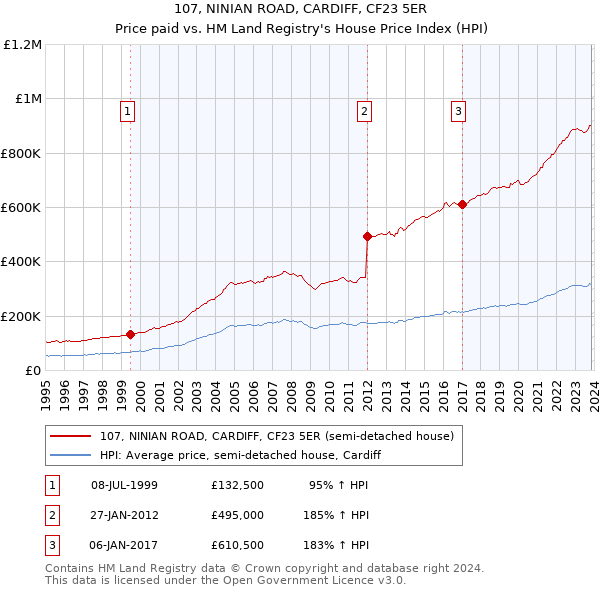 107, NINIAN ROAD, CARDIFF, CF23 5ER: Price paid vs HM Land Registry's House Price Index